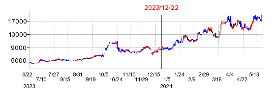 2023年12月22日 16:55前後のの株価チャート